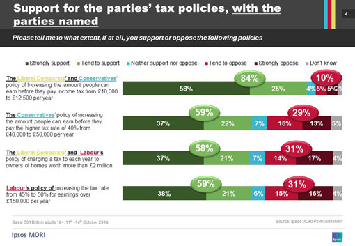 Description: Support for the parties� tax policies, with the parties named