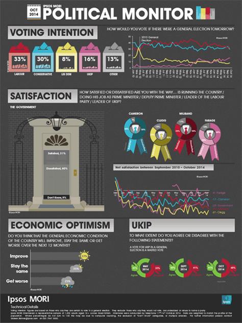 Description: Ipsos MORI Political Monitor Infographic: October 2014