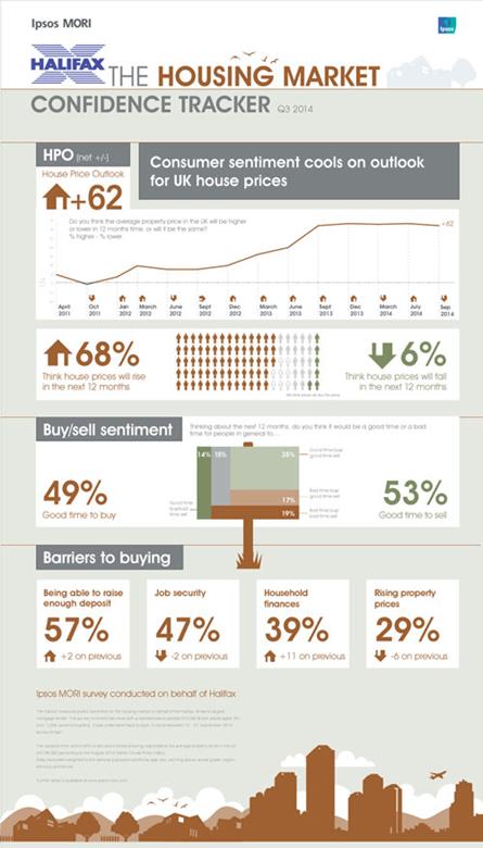 Description: The Halifax Housing Market Confidence Tracker Q3 2014