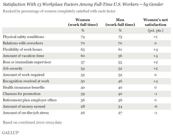 Description: Satisfaction With 13 Workplace Factors Among Full-Time U.S. Workers by Gender