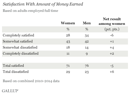 Description: Satisfaction With Amount of Money Earned