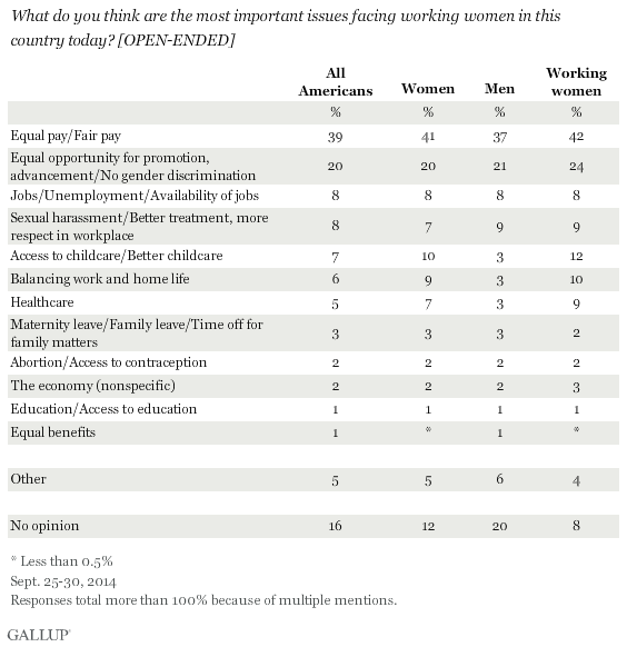 Description: What do you think are the most important issues facing working women in this country today? [OPEN-ENDED], September 2014