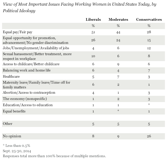 Description: View of Most Important Issues Facing Working Women in United States Today, by Political Ideology, September 2014