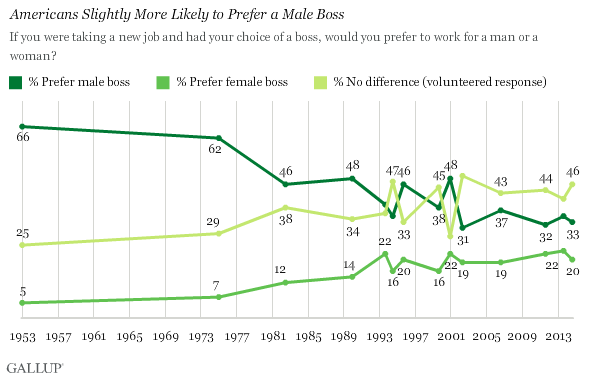 Description: Americans Slightly More Likely to Prefer a Male Boss