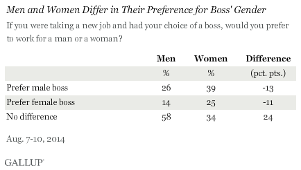 Description: Men and Women Differ in Their Preference for Boss' Gender