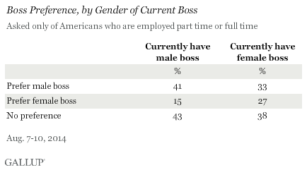 Description: Boss Preference, by Gender of Current Boss