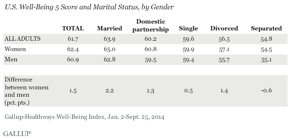 Description: U.S. Well-Being 5 Score and Marital Status, by Gender, 2014