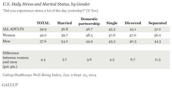 Description: U.S. Daily Stress and Marital Status, by Gender, 2014