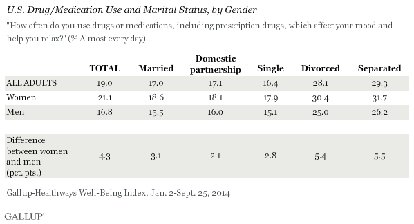 Description: U.S. Drug/Medication Use and Marital Status, by Gender, 2014