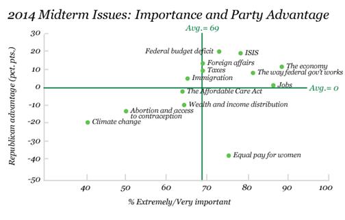 Description: 2014 Midterm Issues: Importance and Party Advantage