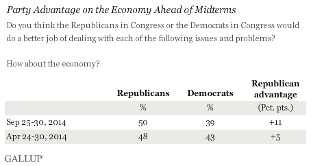Description: Trend: Party Advantage on the Economy Ahead of Midterms