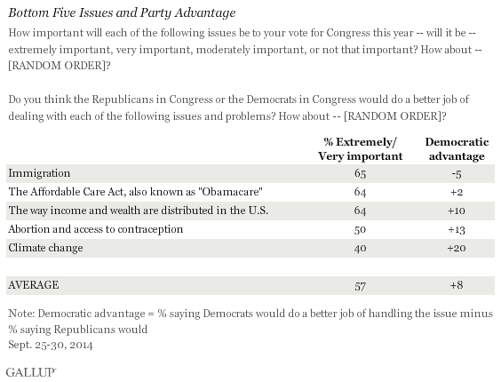 Description: Bottom Five Issues in Voting Importance and Party Advantage, September 2014