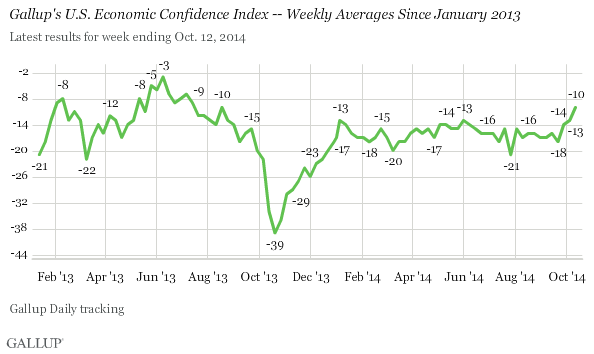 Description: Gallup's U.S. Economic Confidence Index -- Weekly Averages Since January 2013
