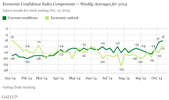 Description: Economic Confidence Index Components -- Weekly Averages for 2014