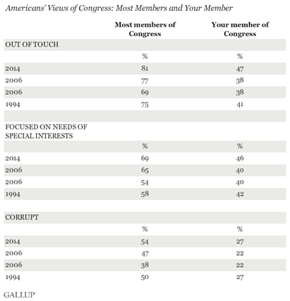 Description: Americans� Views of Congress: Most Members and Your Member
