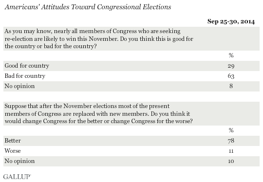 Description: Americans' Attitudes Toward Congressional Elections