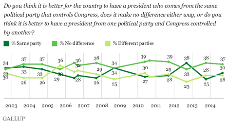 Description: Divided vs. One-Party Governement in U.S.