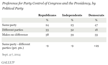 Description: Divided vs. One-Party Governement in U.S., by political party