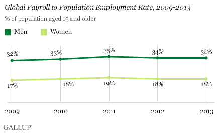 Description: Global Payroll to Population Employment Rate, 2009-2013
