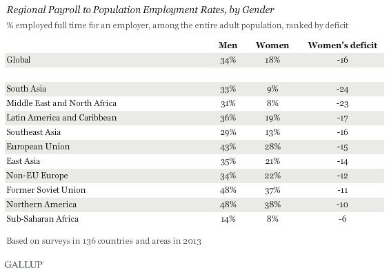 Description: REgional Payroll to Population Employment Rates, by Gender