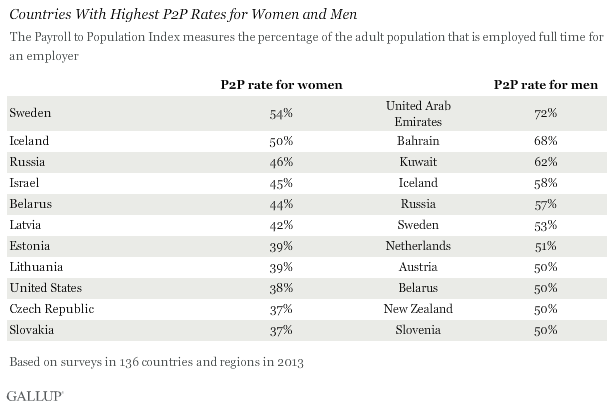 Description: Countries With Highest P2P Rates for Men and Women
