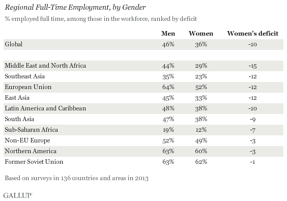 Description: Regional Full-Time Employment, by Gender