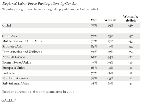 Description: Regional Labor Force Participation, by Gender