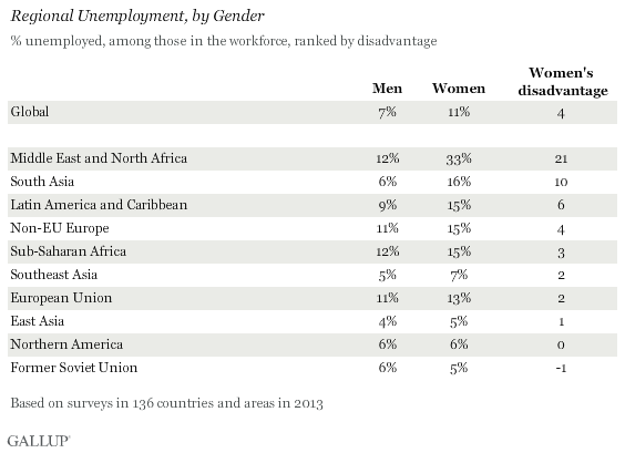 Description: Regional Unemployment, by Gender