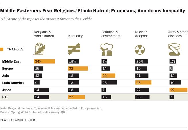 Description: Middle Easterners Fear Religious/Ethnic Hatred; Europeans, Americans Inequality