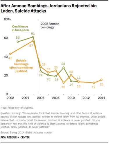 Description: After Amman Bombings, Jordanians Rejected bin Laden, Suicide Attacks