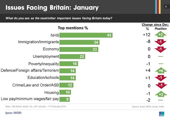 https://www.ipsos-mori.com/Assets/Images/Polls/top10Jan15.JPG