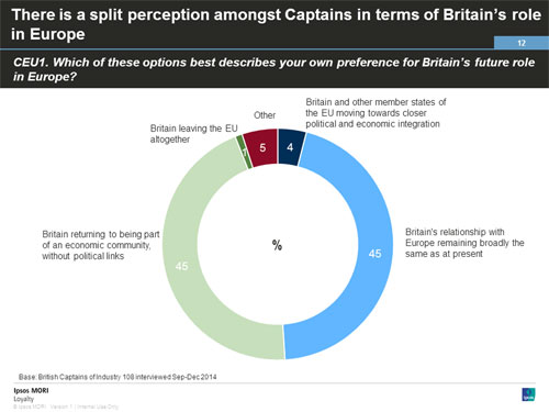 There is a split perception amongst Captains in terms of Britain�s role in Europe