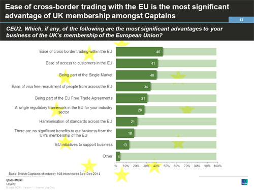 Ease of cross-border trading with the EU is the most significant advantage of UK membership amongst Captains