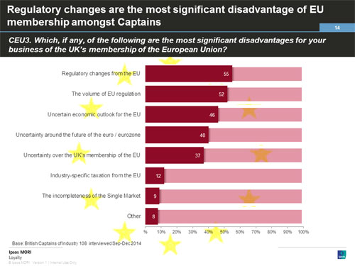 Regulatory changes are the most significant disadvantage of EU membership amongst Captains