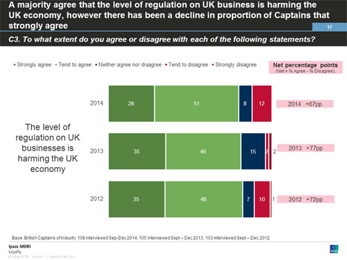 A majority agree that the level of regulation on UK business is harming the UK economy, however there has been a decline in proportion of Captains that strongly agree