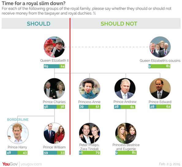 http://cdn.yougov.com/cumulus_uploads/inlineimage/10822/royalslimdown.png