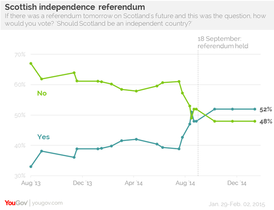 http://cdn.yougov.com/cumulus_uploads/inlineimage/2015-02-03/IndyRef.png