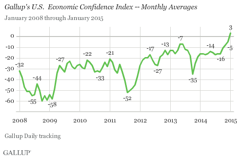 Trend: Gallup's U.S. Economic Confidence Index -- Monthly Averages