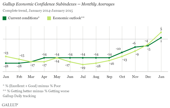 Trend: Gallup Economic Confidence Subindexes -- Monthly Averages 