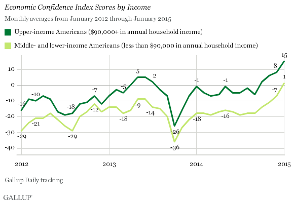 Trend: Economic Confidence Index Scores by Income