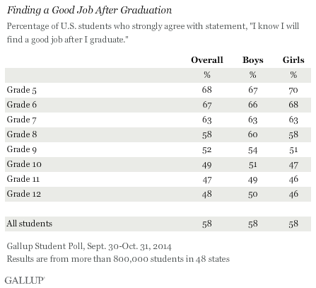 Finding a Good Job After Graduation, 2014