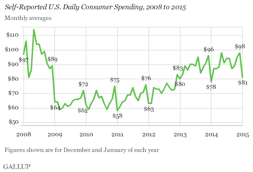 Self-Reported U.S. Daily Consumer Spending, 2008 to 2015