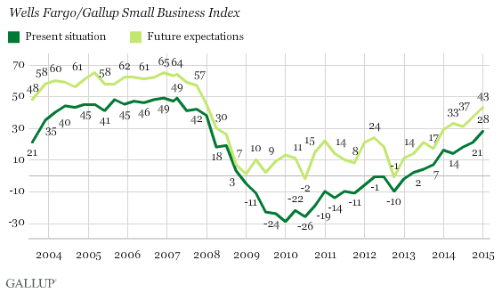 Wells Fargo/Gallup Small Business Index