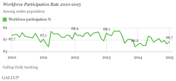 Workforce Participation Rate 2010-2015