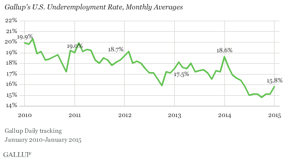 Gallup U.S. Underemployment Rate Trend