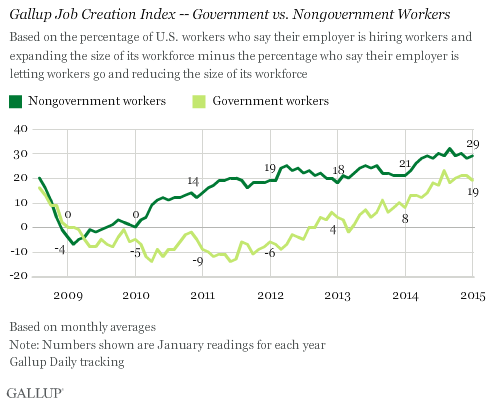 Gallup Job Creation Index -- Government vs. Nongovernment Workers