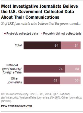 Most Investigative Journalists Believe the U.S. Government Collected Data About Their Communications