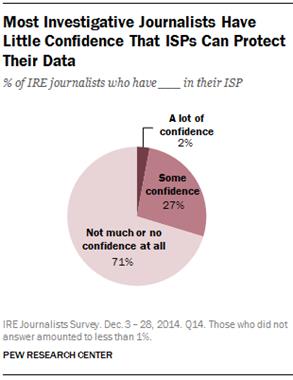 Most Investigative Journalists Have Little Confidence That ISPs Can Protect Their Data