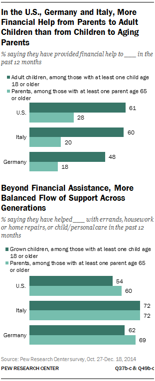 Description: Description: In the U.S., Germany and Italy, More Financial Help from Parents to Adult Children than from Children to Aging Parents
