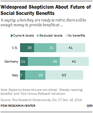 Description: Widespread Skepticism About Future of Social Security Benefits